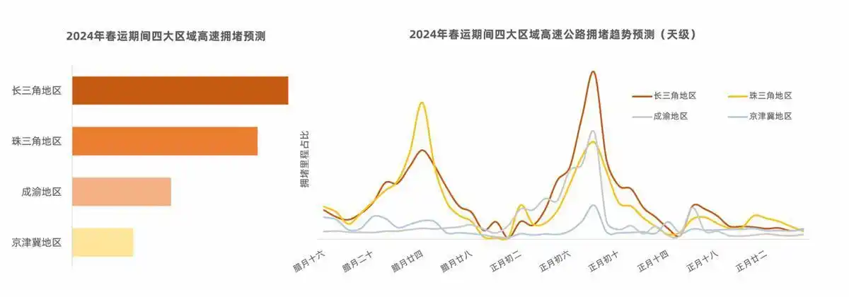 高速交通流量_高德地图春节出行报告_2024年春运高速公路交通预测
